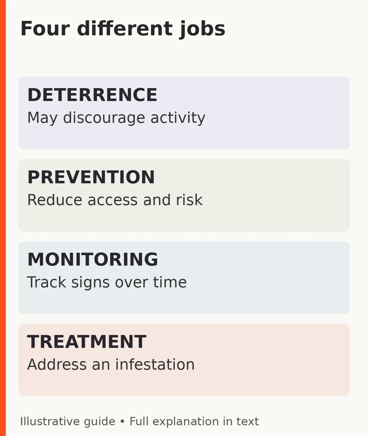 Four distinct roles: deter activity, reduce access and risk, monitor signs, and treat an infestation